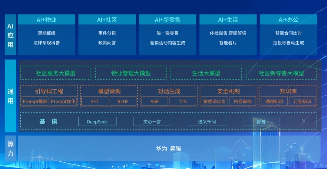 DeepSeek+華為+文達(dá)通，打造國(guó)產(chǎn)自主社區(qū)服務(wù)大模型